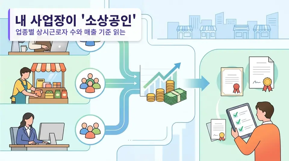 내 사업장이 '소상공인' 기준에 드는가 — 업종별 상시근로자 수와 매출 기준 읽는 법