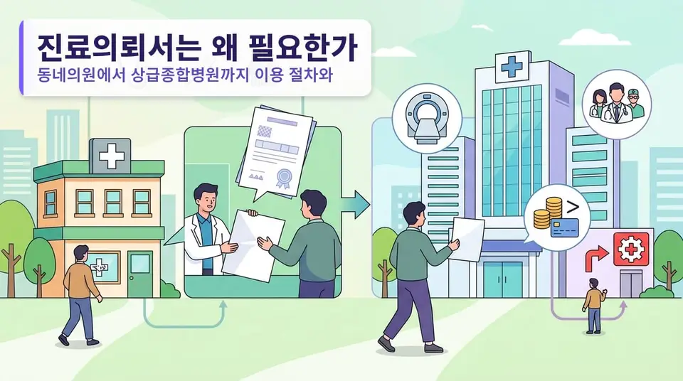진료의뢰서는 왜 필요한가 — 동네의원에서 상급종합병원까지 이용 절차와 본인부담 차이